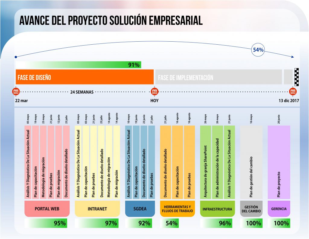 Diseño de tabla de procesos